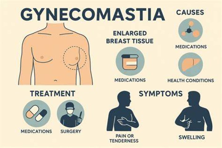 Which arv causes gynaecomastia?